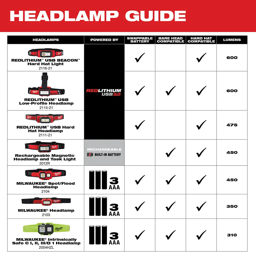 Milwaukee 2115-21 REDLITHIUM USB Rechargeable Low-Profile Hard Hat / Headlamp 600 Lumens