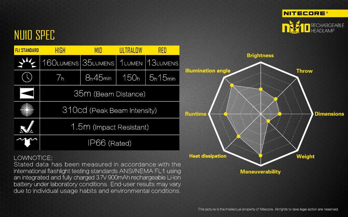 Nitecore NU10 USB Rechargeable LED Headlamp